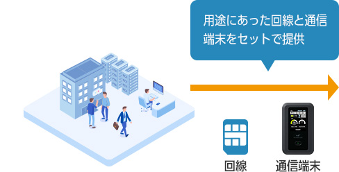 用途にあった回線と通信端末をセットで提供