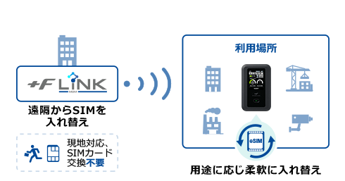 現地対応、SIMカード交換不要