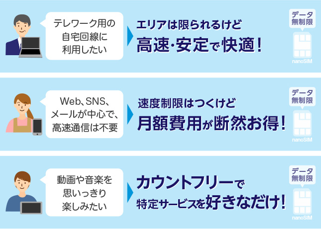 エリアは限られるけど「高速・安定で快適！」、速度制限はつくけど「月額費用が断然お得！」、カウントフリーで特定サービスを好きなだけ！